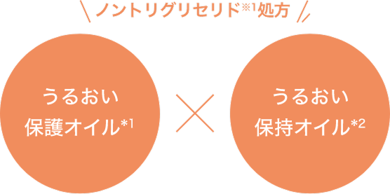 うるおい保護オイルとうるおい保持オイルのWエモリエント処方図