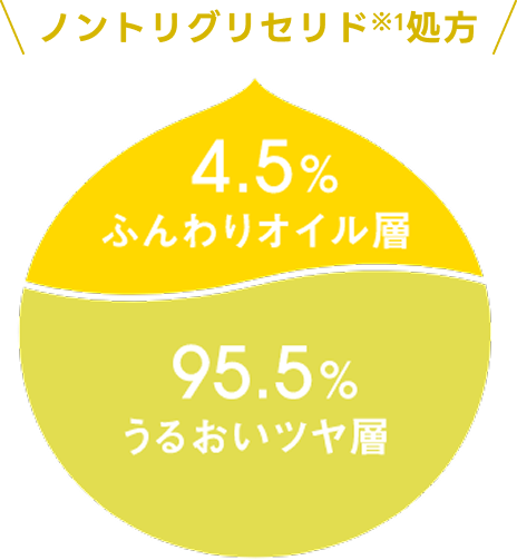 4.5%ふんわりオイル層と95.5%うるおいツヤ層の比率図